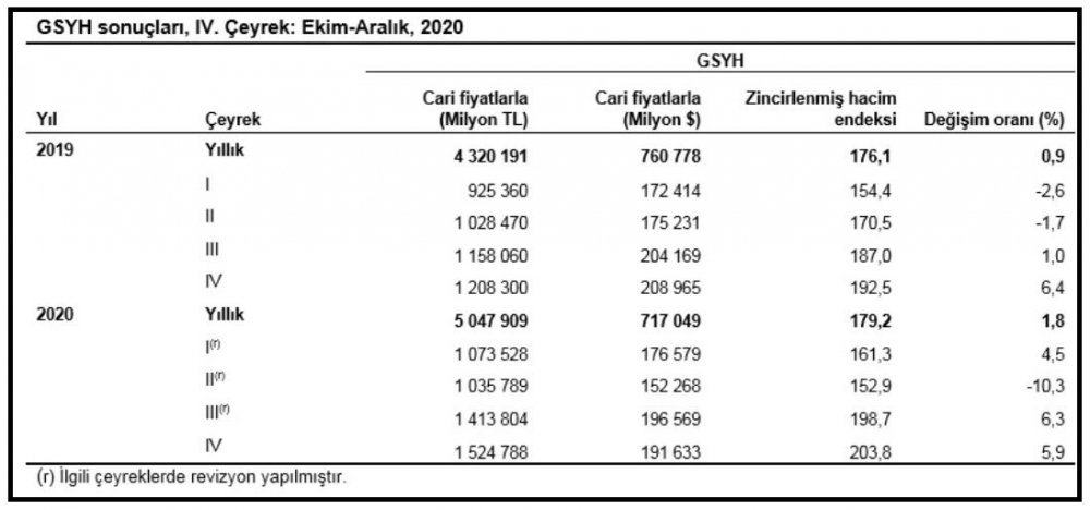 TÜİK - Ekonomi 2020 yılında yüzde 1.8 büyüdü