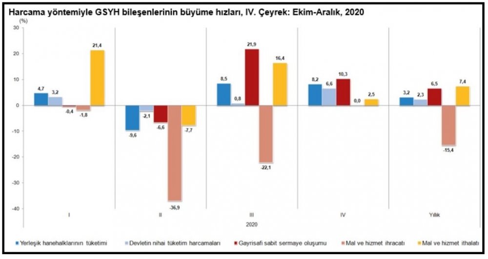 TÜİK - Ekonomi 2020 yılında yüzde 1.8 büyüdü
