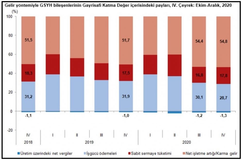 TÜİK - Ekonomi 2020 yılında yüzde 1.8 büyüdü
