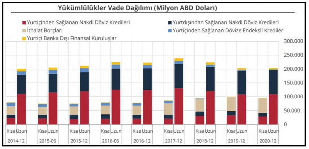 TCMB-Finansal kesim dışı net döviz açığı 157.57 milyar dolar
