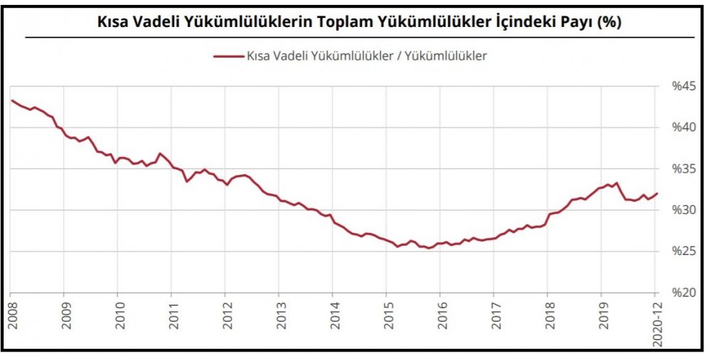 TCMB-Finansal kesim dışı net döviz açığı 157.57 milyar dolar