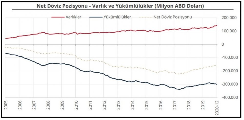TCMB-Finansal kesim dışı net döviz açığı 157.57 milyar dolar