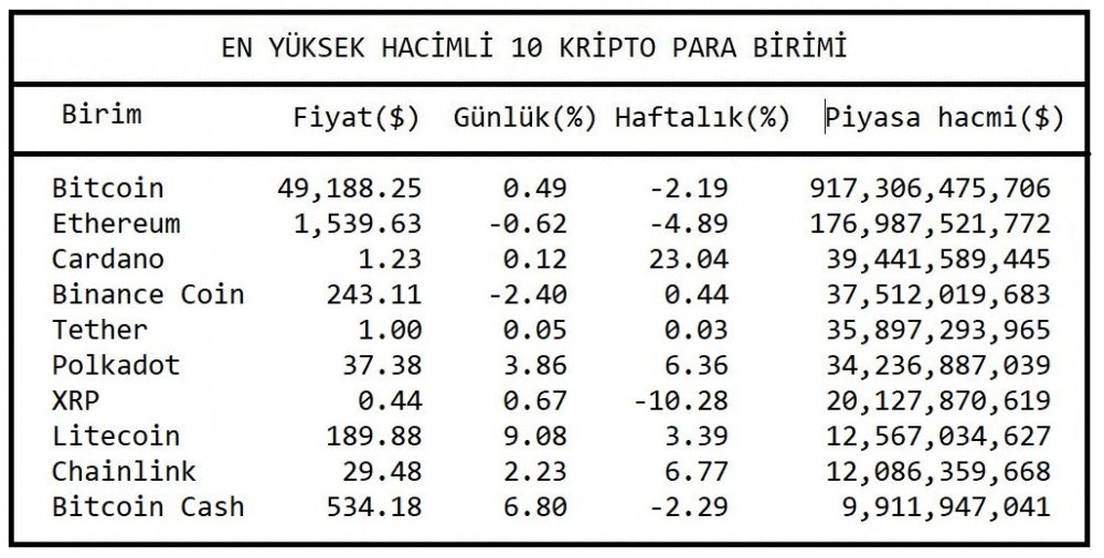 KRİPTOPARA - Bitcoin 50,000 doların altında