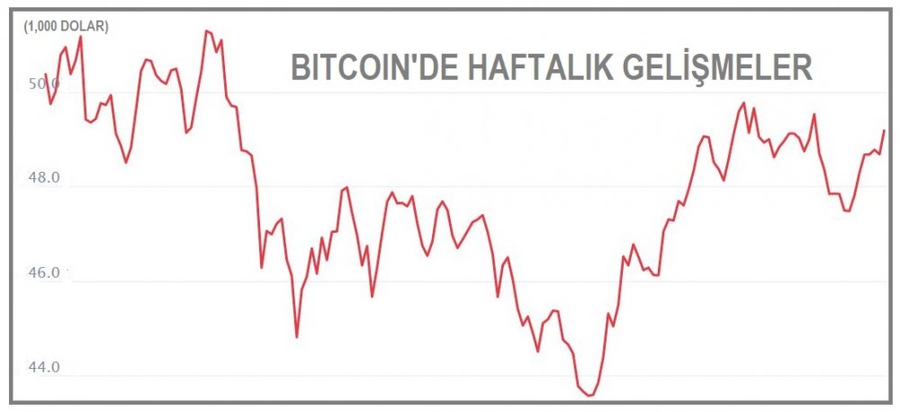 KRİPTOPARA - Bitcoin 50,000 doların altında