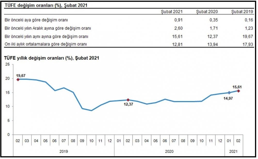 TÜİK-Tüketici fiyatları Şubat'ta aylık yüzde 0.91, yıllık yüzde 15.61 arttı