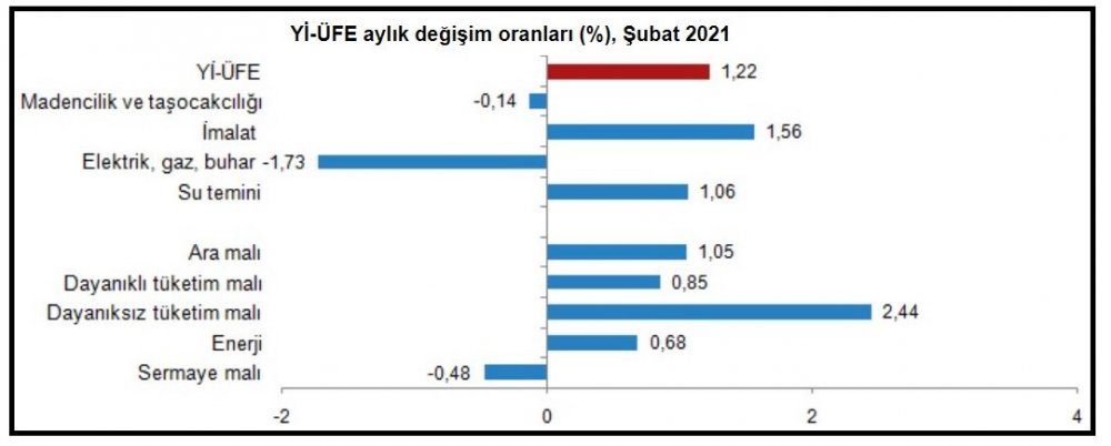 TÜİK-Yurt içi üretici fiyatları Şubat'ta yıllık yüzde 27.09 arttı