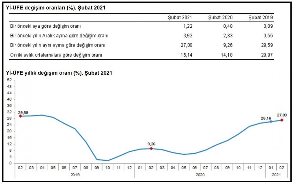 TÜİK-Yurt içi üretici fiyatları Şubat'ta yıllık yüzde 27.09 arttı