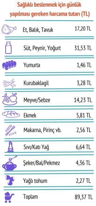 BİSAM açıkladı: Dört kişilik ailenin aylık beslenme harcaması ne kadar?