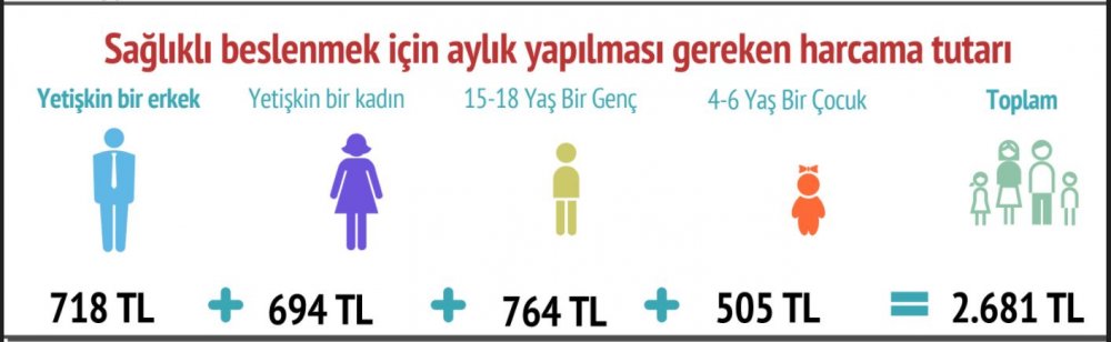BİSAM açıkladı: Dört kişilik ailenin aylık beslenme harcaması ne kadar?