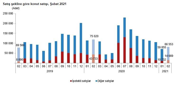 Kredili konut satışlarında düşüş