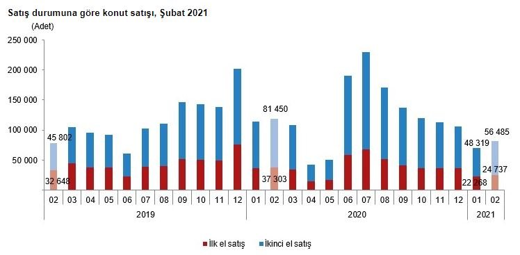 Kredili konut satışlarında düşüş