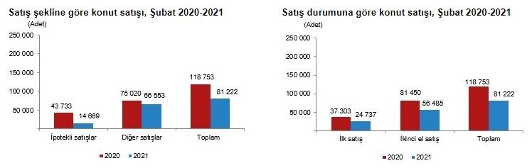 Kredili konut satışlarında düşüş