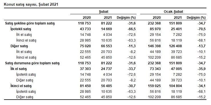Kredili konut satışlarında düşüş