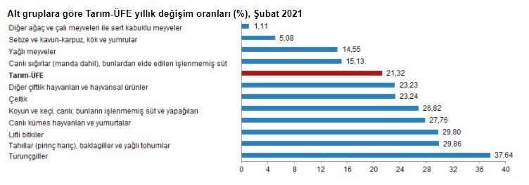 Tarım ürünleri üretici fiyatları yükseldi