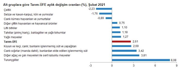 Tarım ürünleri üretici fiyatları yükseldi