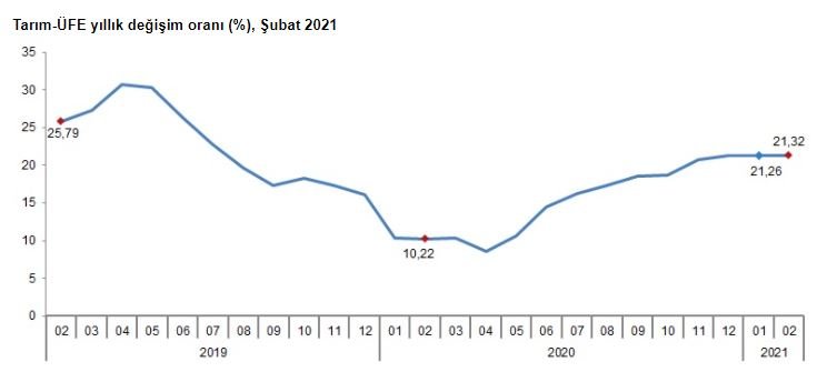 Tarım ürünleri üretici fiyatları yükseldi