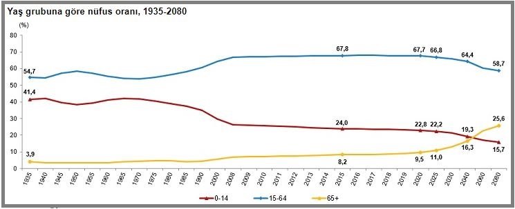 TÜİK açıkladı: Türkiye'de yaşlı nüfus artış mı gösteriyor?