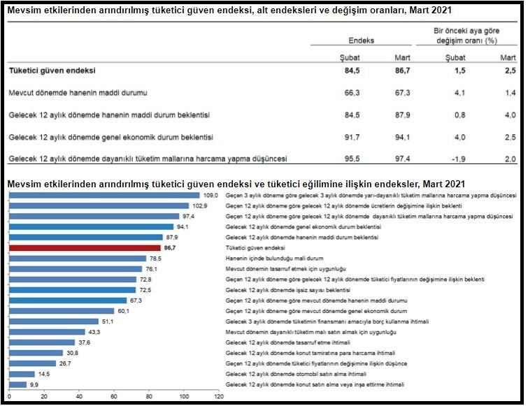 TÜİK, mart ayı tüketici güven endeksini açıkladı