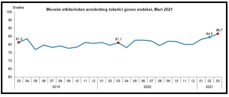 TÜİK, mart ayı tüketici güven endeksini açıkladı