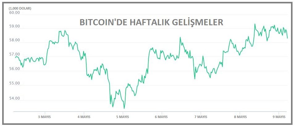 Bitcoin' de son durum