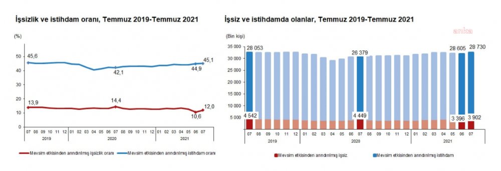 İŞSİZ SAYISI 506 BİN KİŞİ ARTTI, İŞSİZLİK ORANI YÜZDE 12'YE YÜKSELDİ!