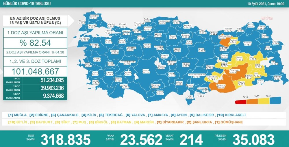 KORONAVİRÜS NEDENİYLE 214 KİŞİ DAHA HAYATINI KAYBETTİ