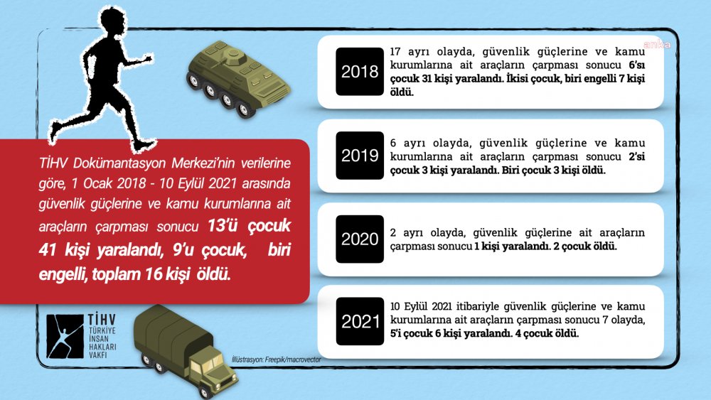TİHV: 3,5 YILDA GÜVENLİK GÜÇLERİNE AİT ARAÇLARIN ÇARPMASI SONUCU 16 KİŞİ YAŞAMINI YİTİRDİ
