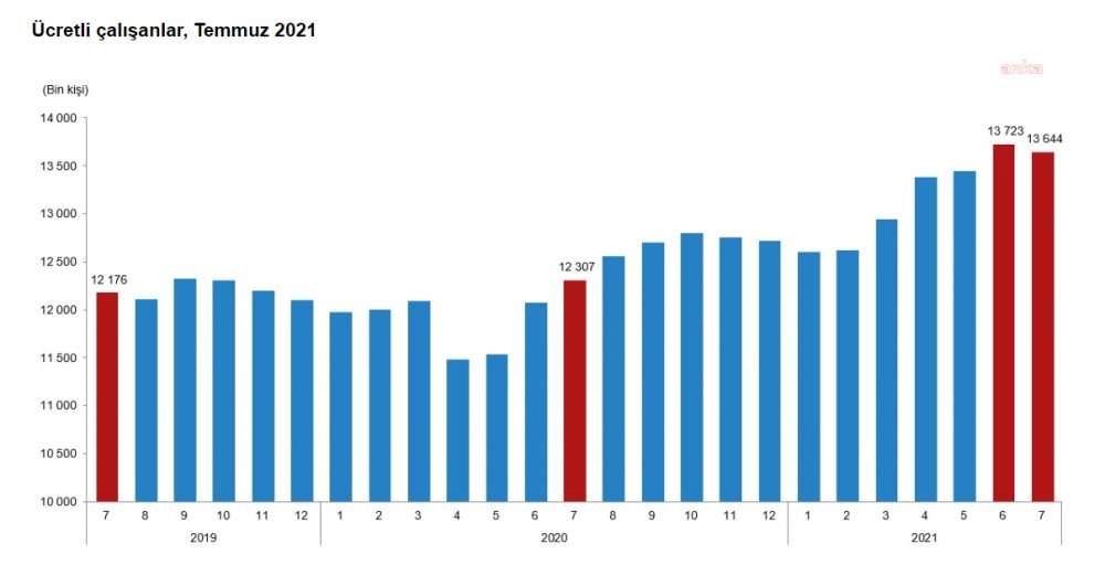Ücretli çalışan sayısında düşüş