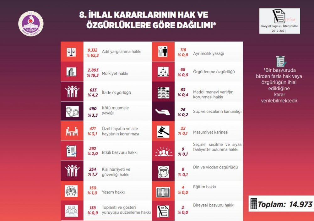 AYM bireysel başvuru istatistiklerini yayımladı: En çok ihlal edilen hak belli oldu