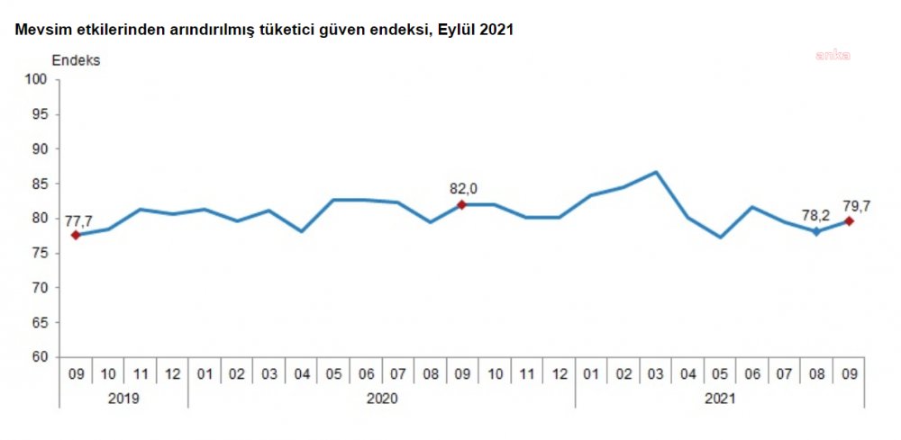 Eylül ayı tüketici güven endeksi belli oldu