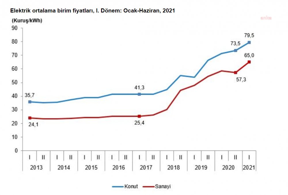 TÜİK: Sanayicinin kullandığı elektrik fiyatı yılın ilk 6 ayında yüzde 13,4 arttı