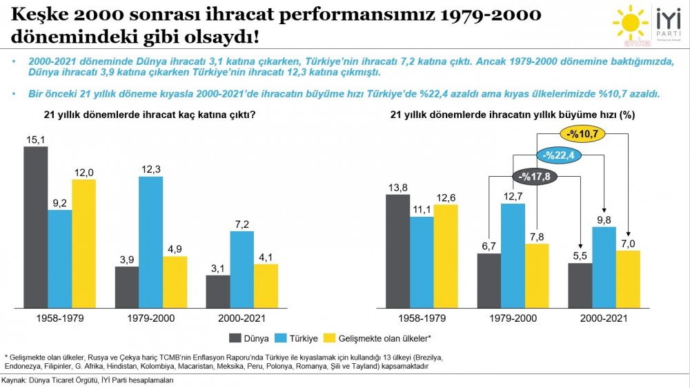İYİ PARTİ’DEN BAKAN MUŞ’A 'İHRACAT ANALİZLİ' YANIT: “ÇARPITMADA SİZİN UZMAN OLDUĞUNUZU GÖRÜYORUZ”