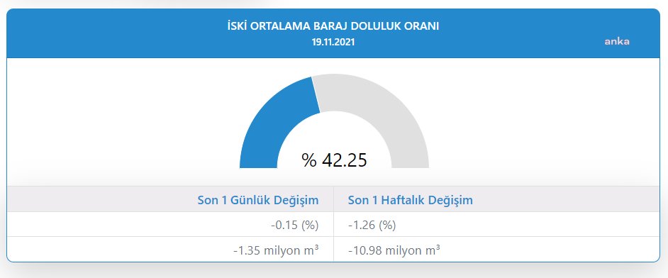İSKİ açıkladı: İşte İstanbul barajlarındaki doluluk oranı