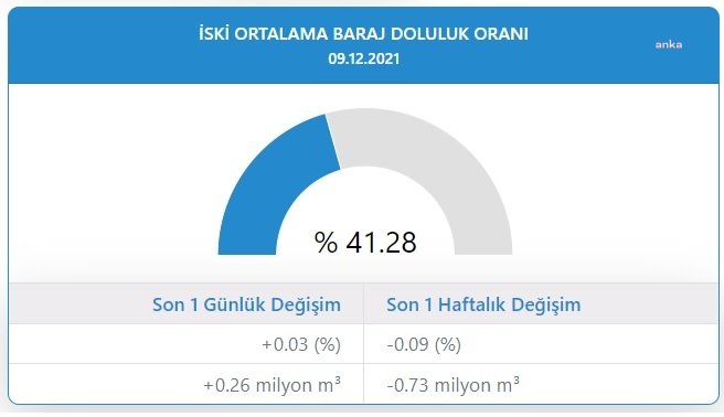 İSKİ verileri açıkladı: İstanbul'a su sağlayan iki barajda kuruma tehlikesi