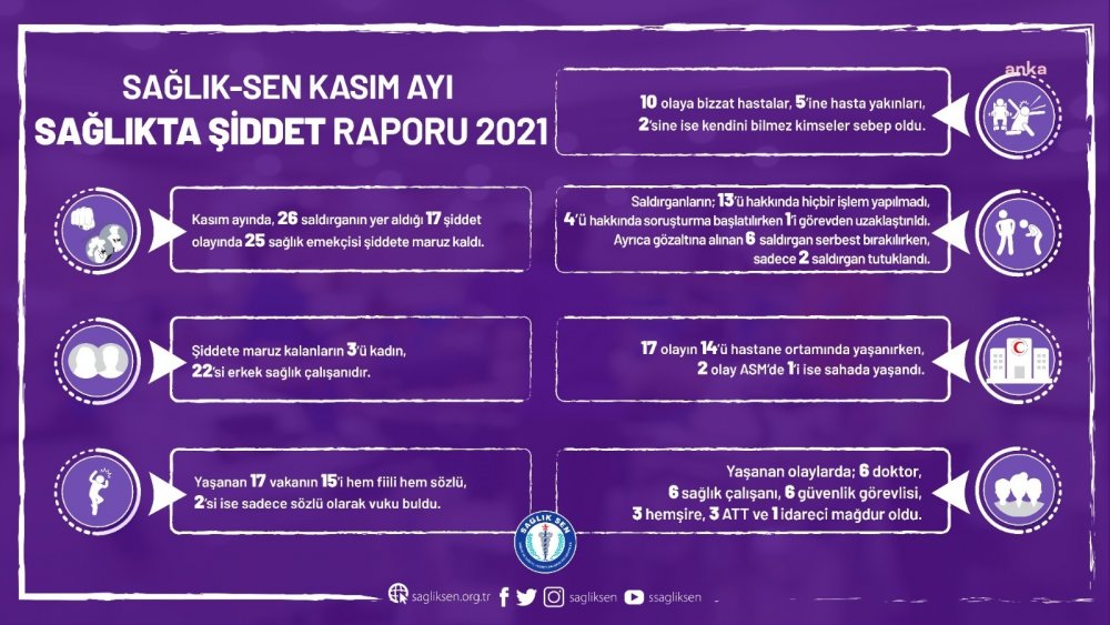 Sağlık-Sen'den 'Sağlıkta Şiddet' raporu: "Kasım'da 17 şiddet vakası yaşandı"