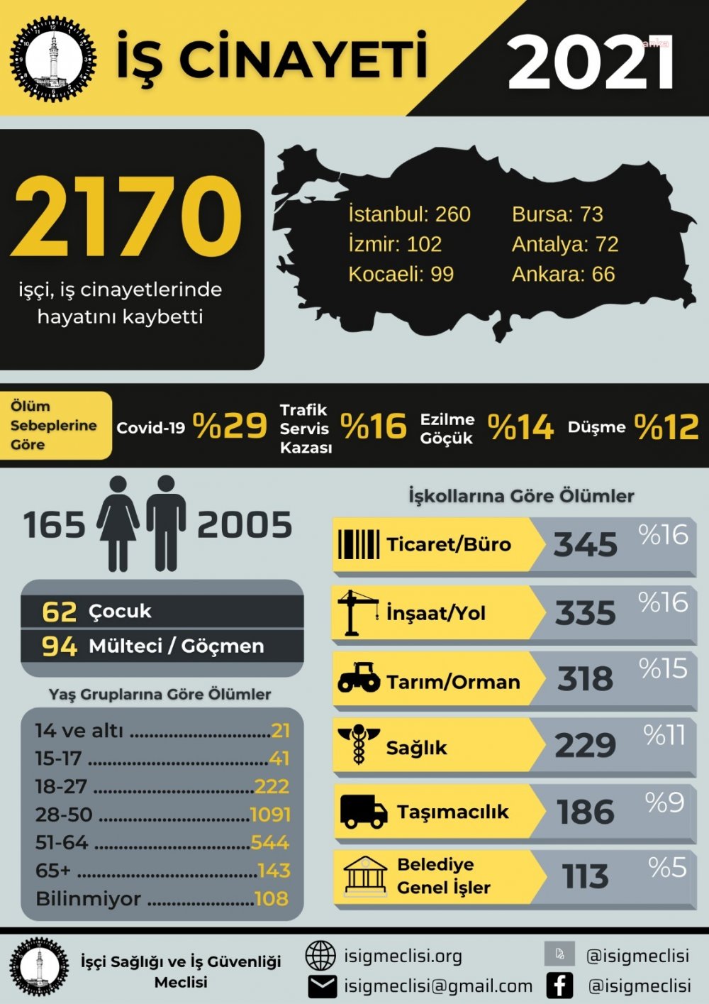 İSİG Meclisi: 2021'de en az 2 bin 170 işçi hayatını kaybetti