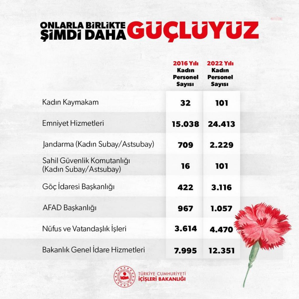 İÇİŞLERİ BAKANLIĞI'NDAN KADIN PERSONEL AÇIKLAMASI: "ÇALIŞAN KADIN SAYISI 6 YILDA 19 BİN 45 KİŞİ ARTARAK 47 BİN 838’E ÇIKTI"