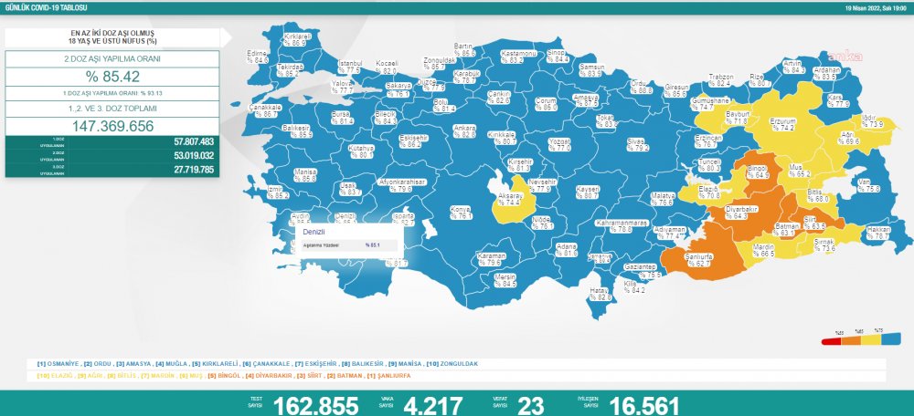 KORONAVİRÜSTE BUGÜN: 23 KİŞİ HAYATINI KAYBETTİ, 4 BİN 217 YENİ VAKA TESPİT EDİLDİ